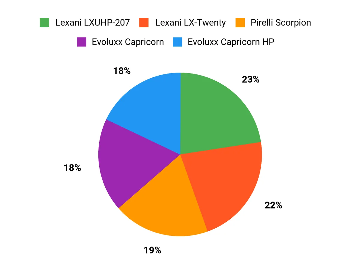 What Drivers Prefer Chart