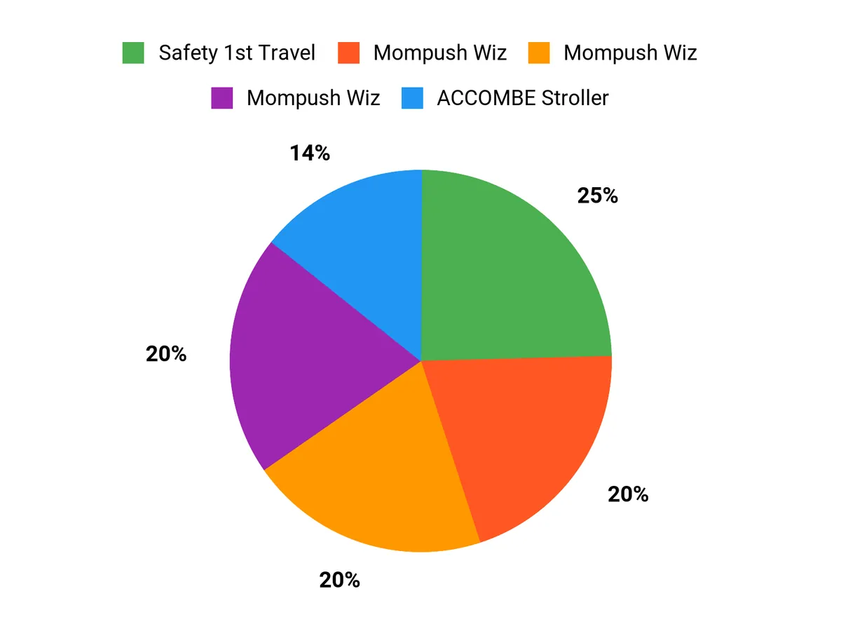 What Parents Prefer Chart
