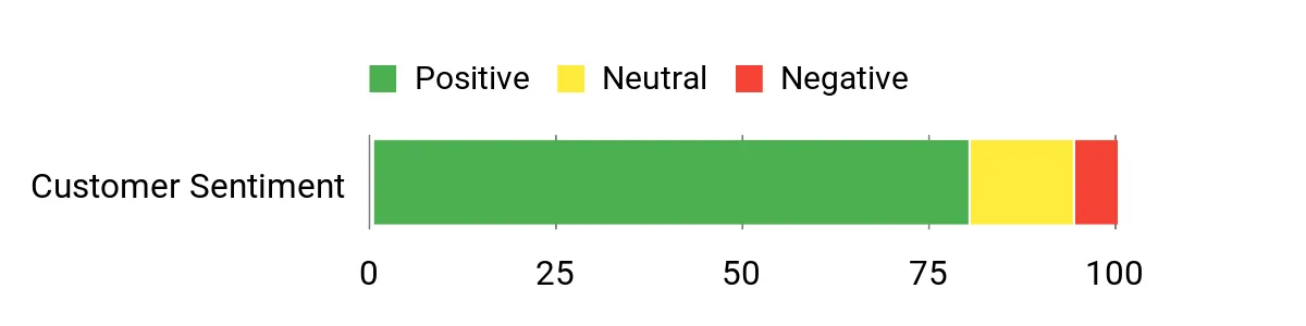 Sentiment Analysis Chart