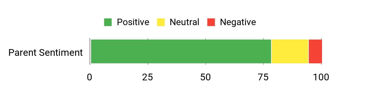 Sentiment Analysis Chart