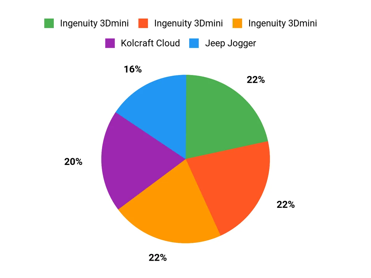 What Parents Prefer Chart