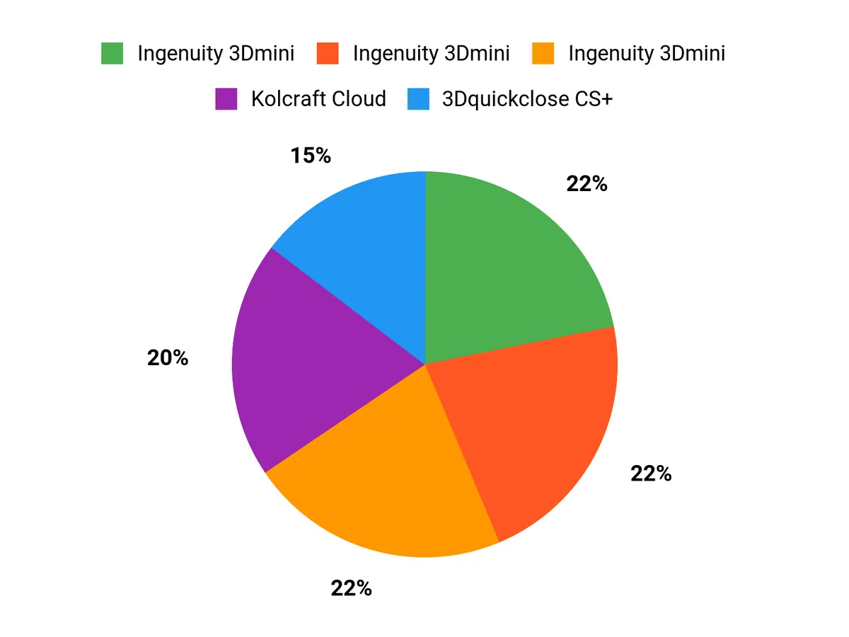 What Parents Prefer Chart