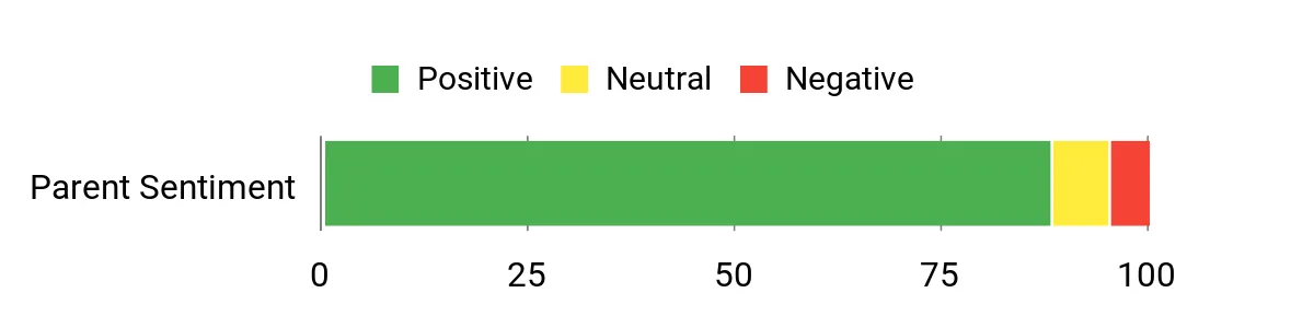 Sentiment Analysis Chart