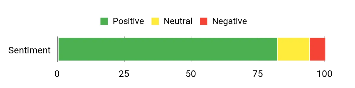 Sentiment Analysis Chart