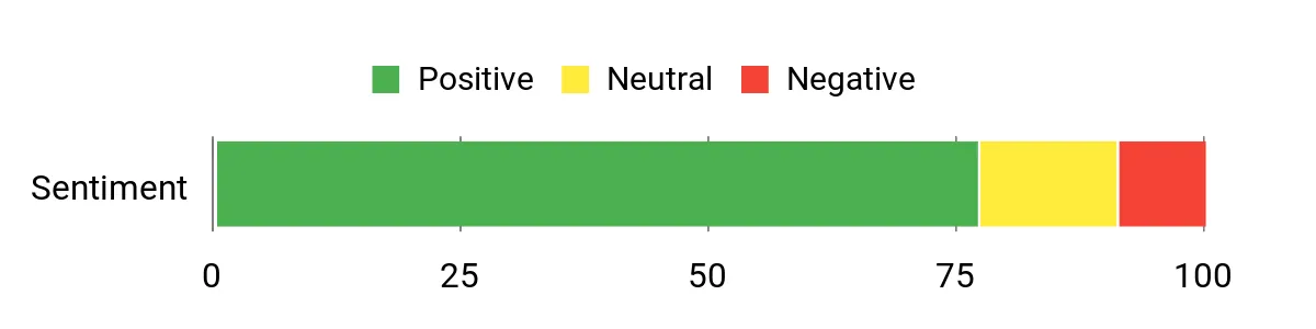 Sentiment Analysis Chart