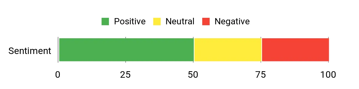 Sentiment Analysis Chart