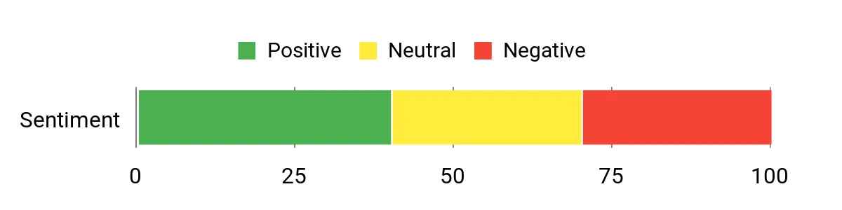 Sentiment Analysis Chart