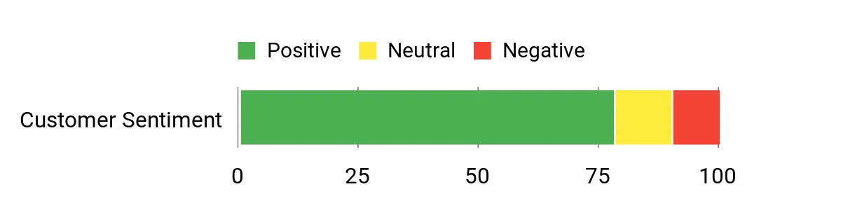 Sentiment Analysis Chart