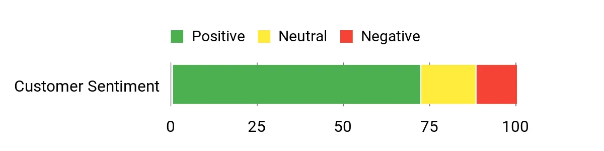 Sentiment Analysis Chart