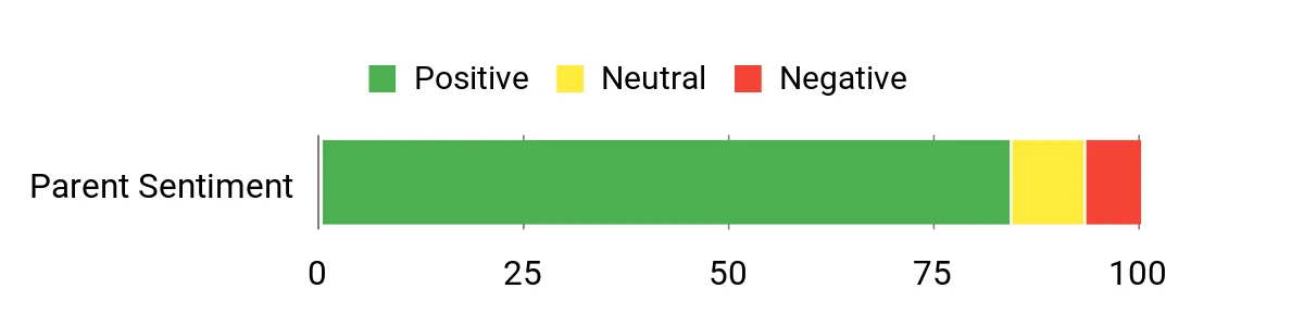 Sentiment Analysis Chart