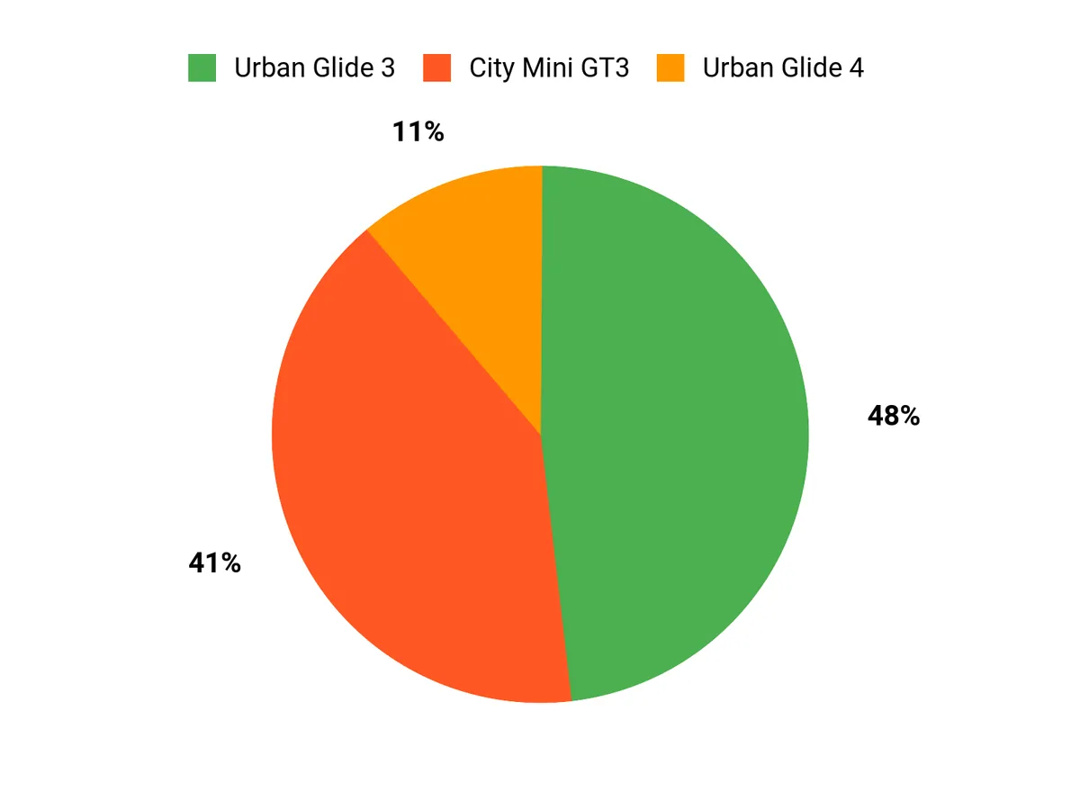 What Parents Prefer Chart