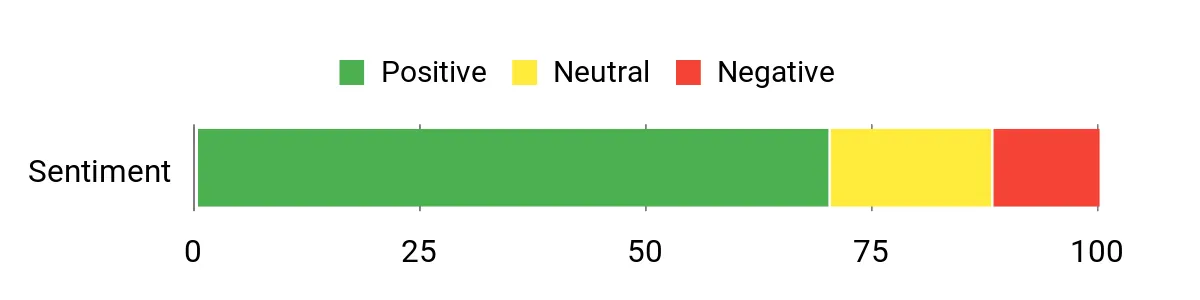 Sentiment Analysis Chart