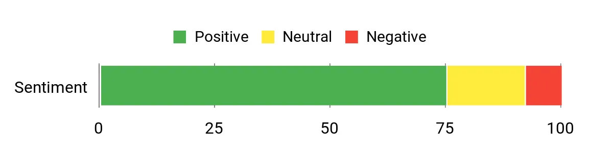 Sentiment Analysis Chart