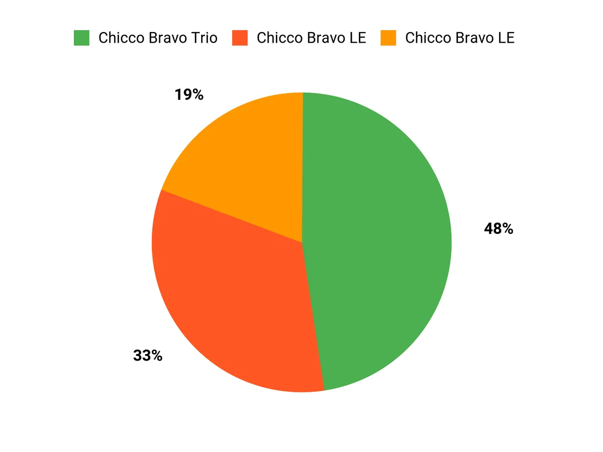 What Shoppers Prefer Chart