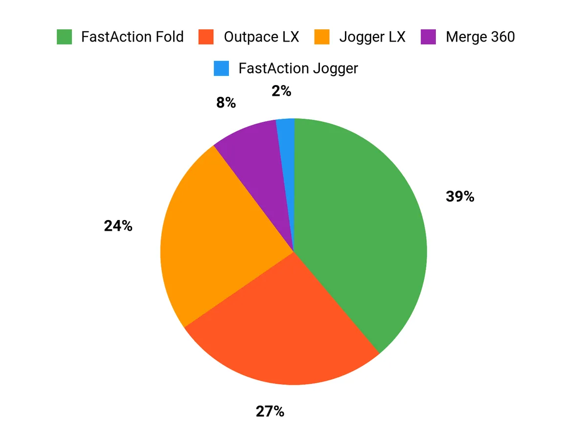 Customer Favorites Chart