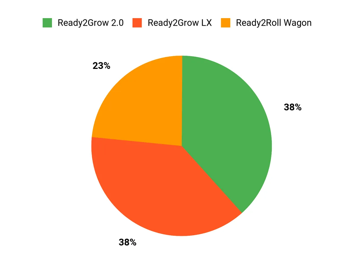 What Parents Prefer Chart