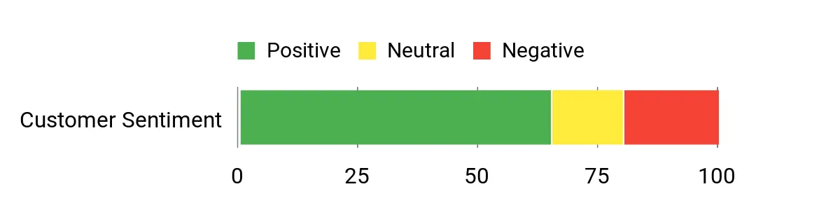 Sentiment Analysis Chart