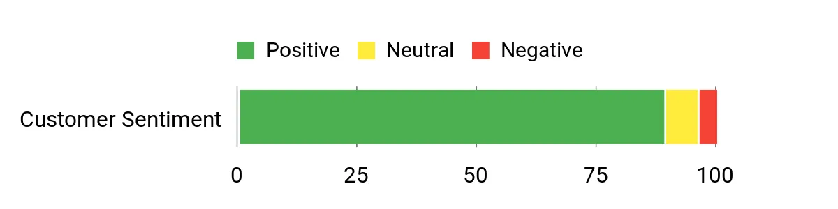 Sentiment Analysis Chart