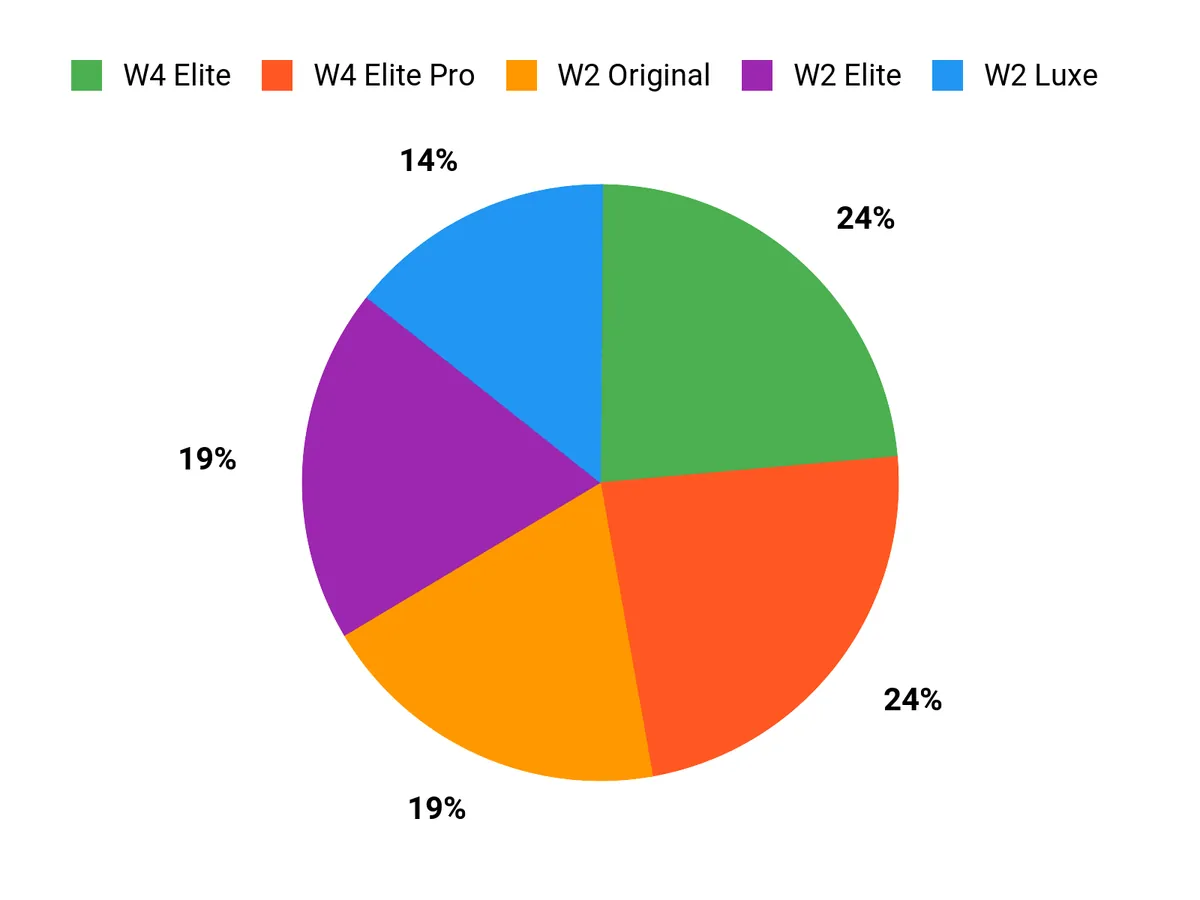 What Parents Prefer Chart