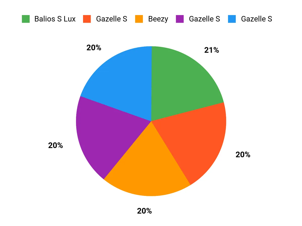 What Parents Prefer Chart