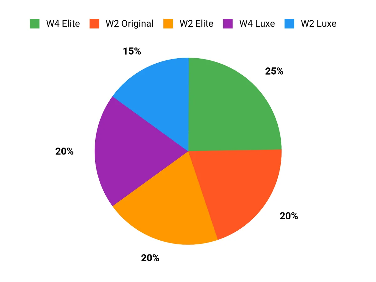 What Parents Prefer Chart