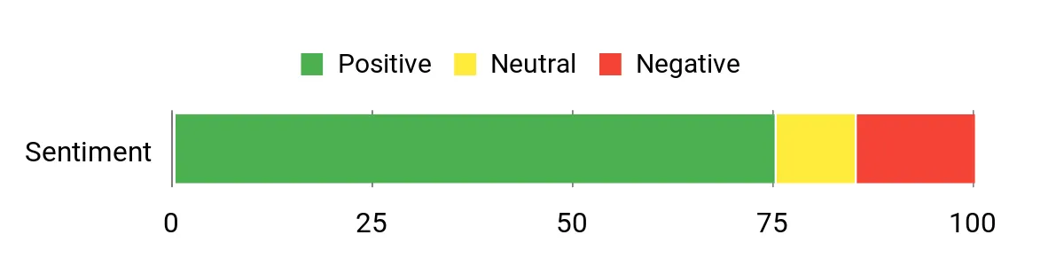Sentiment Analysis Chart