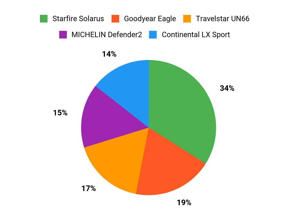 What Drivers Prefer Chart
