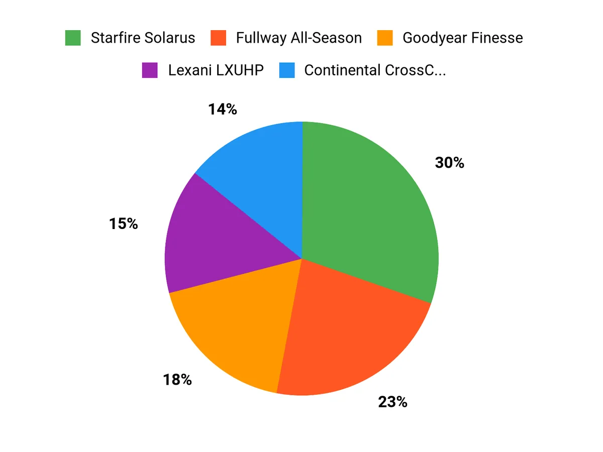 What Drivers Prefer Chart