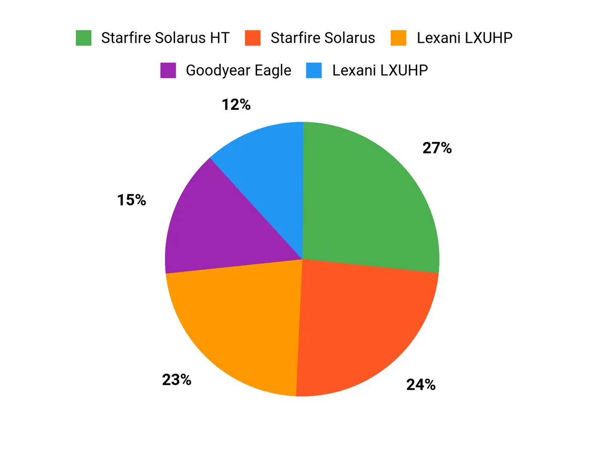 What Drivers Prefer Chart