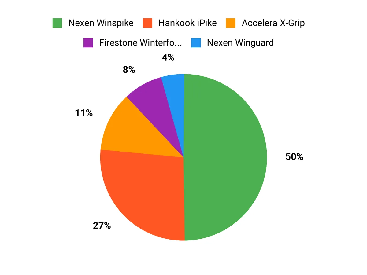 What Drivers Prefer Chart
