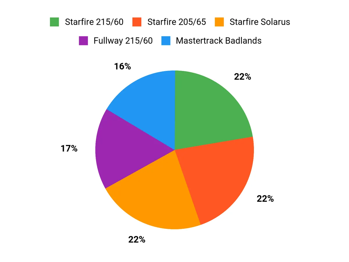 What Drivers Prefer Chart