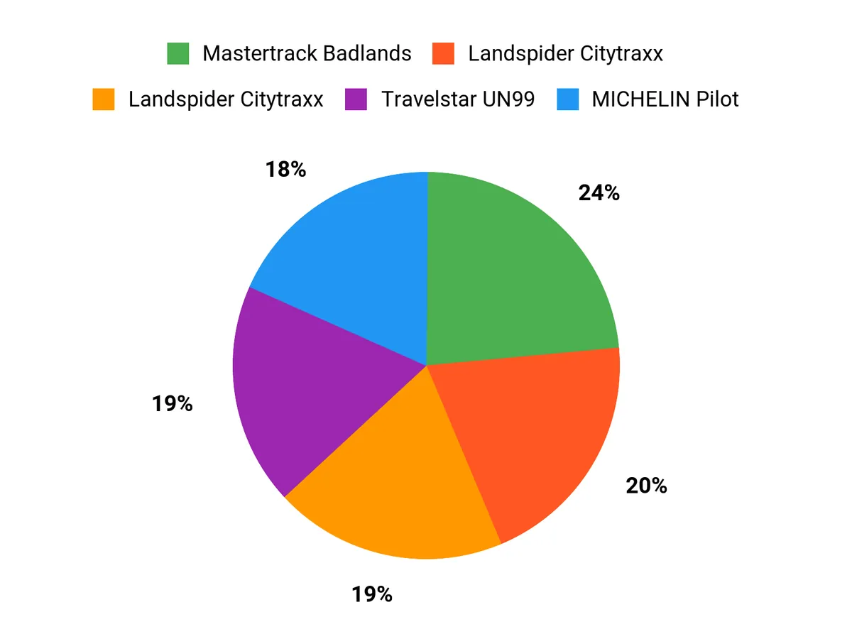 Why Drivers Choose Chart