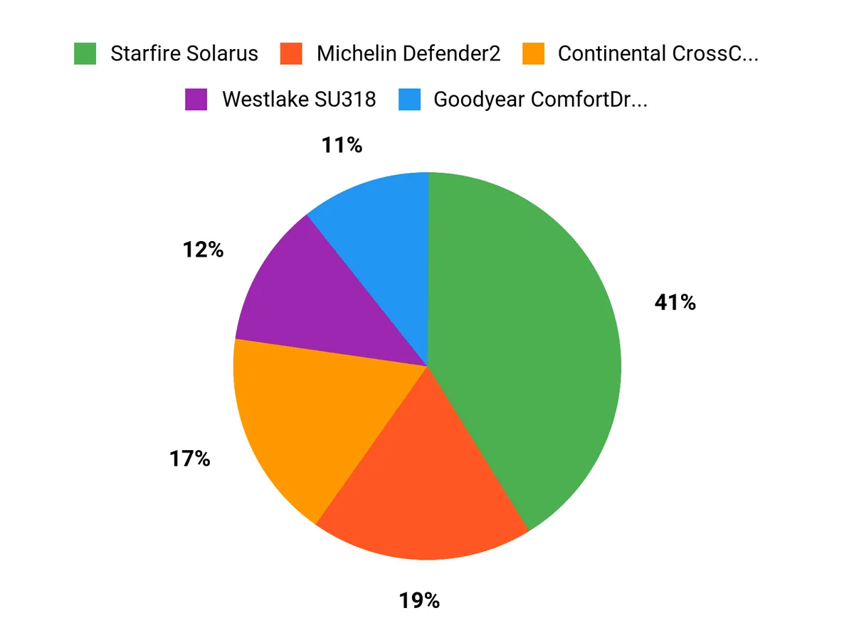 What Customers Prefer Chart