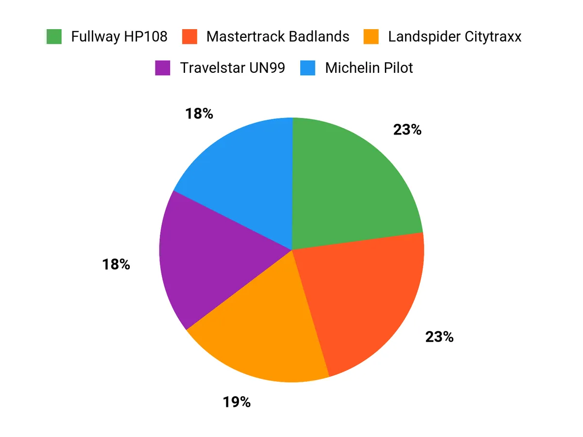 What Drivers Prefer Chart