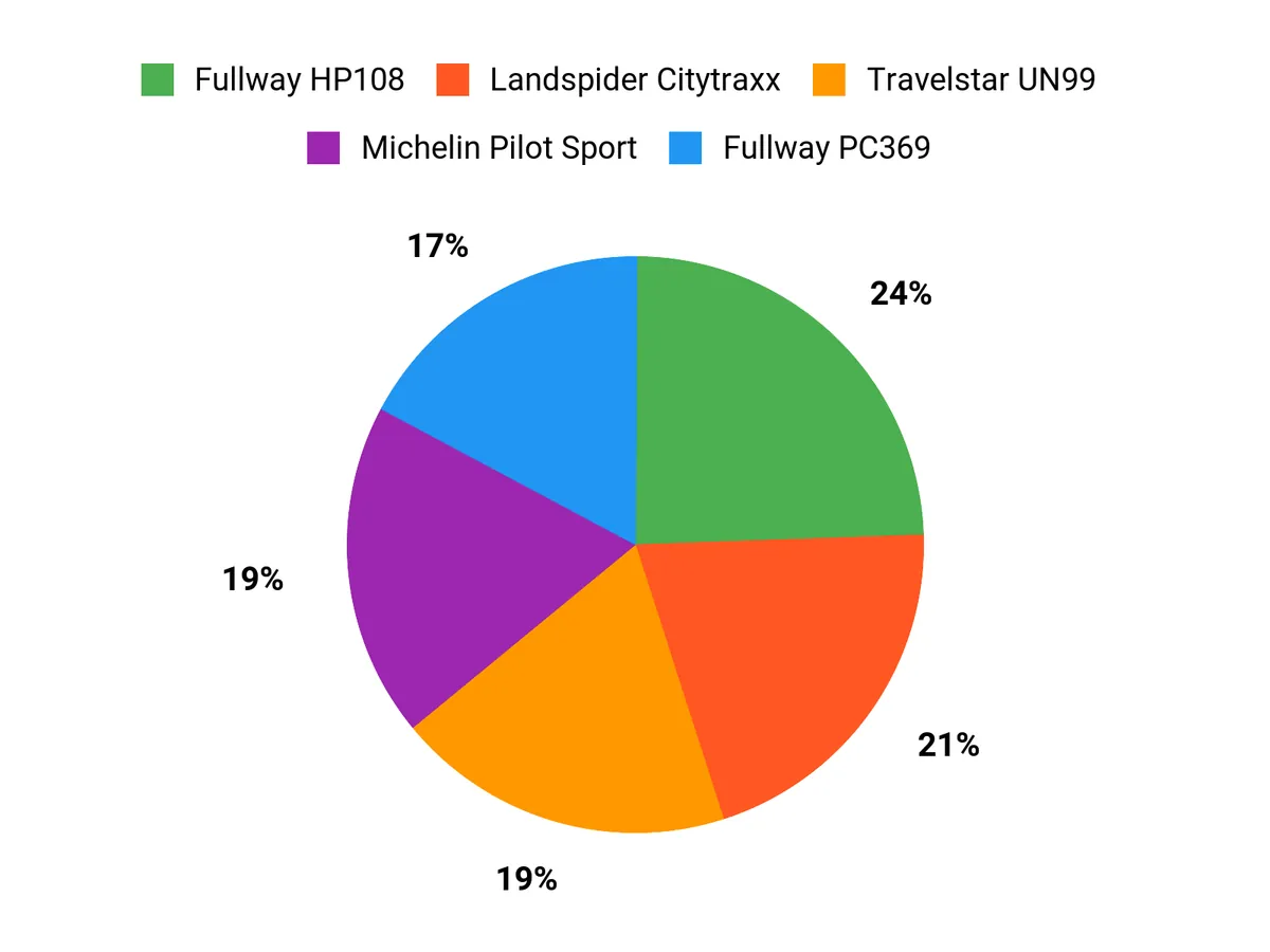 What Drivers Prefer Chart