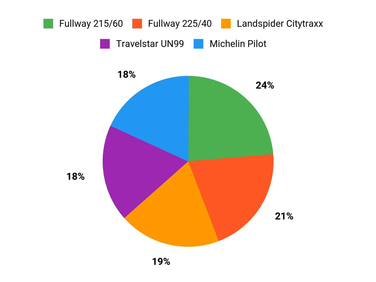What Drivers Prefer Chart