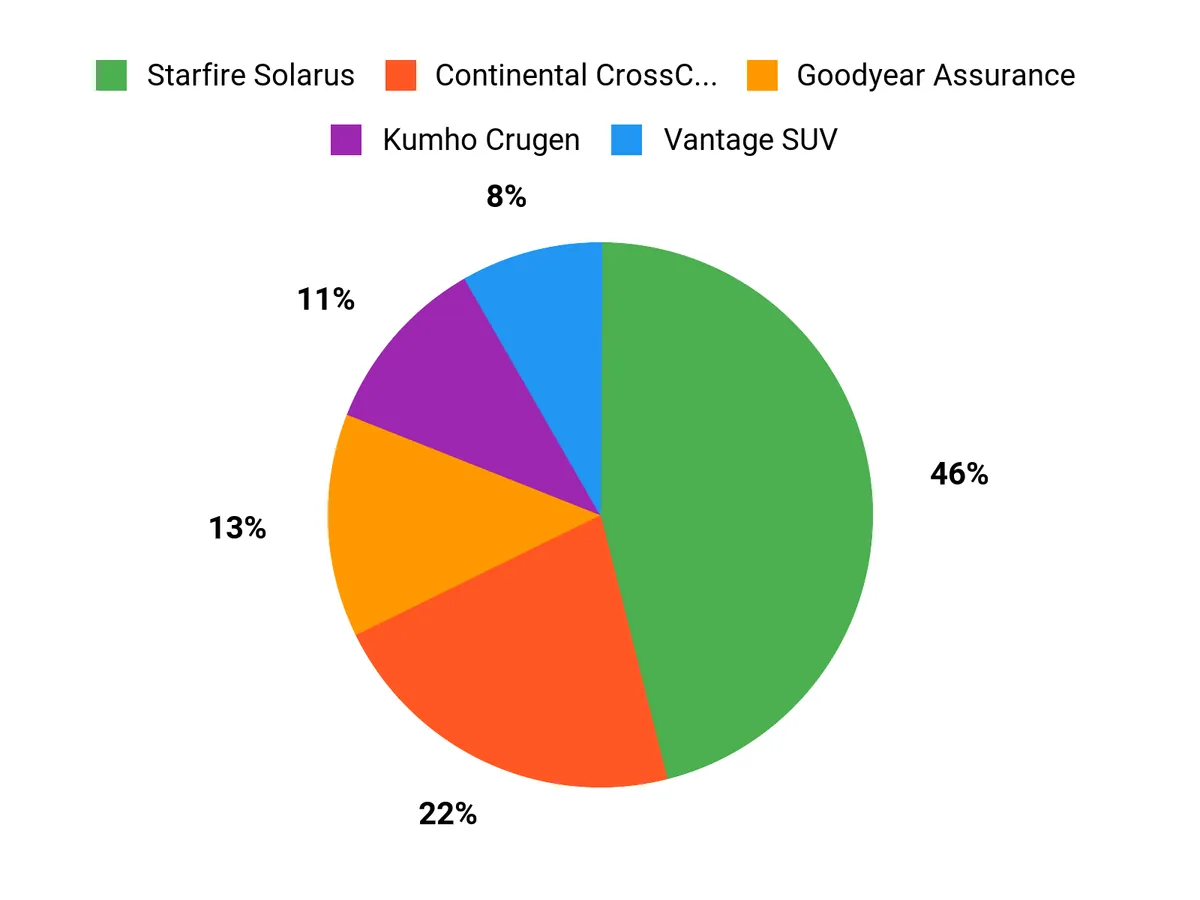 What Drivers Prefer Chart