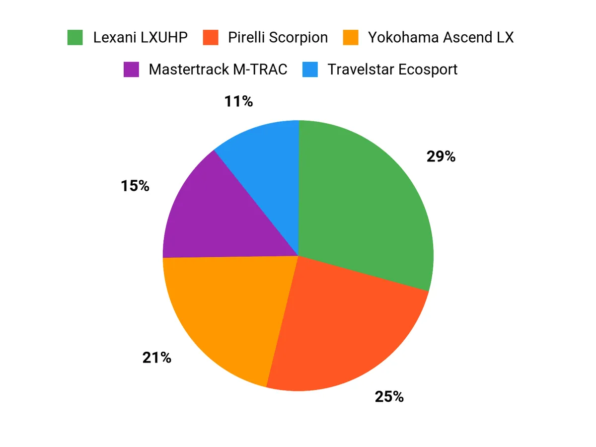 What Drivers Prefer Chart