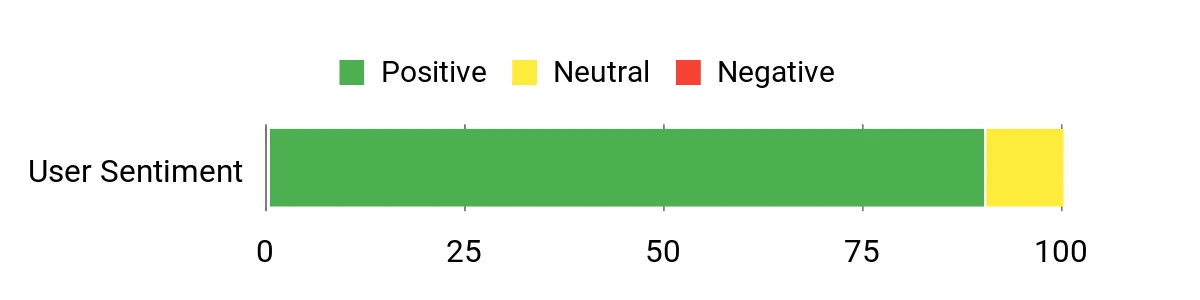 Sentiment Analysis Chart