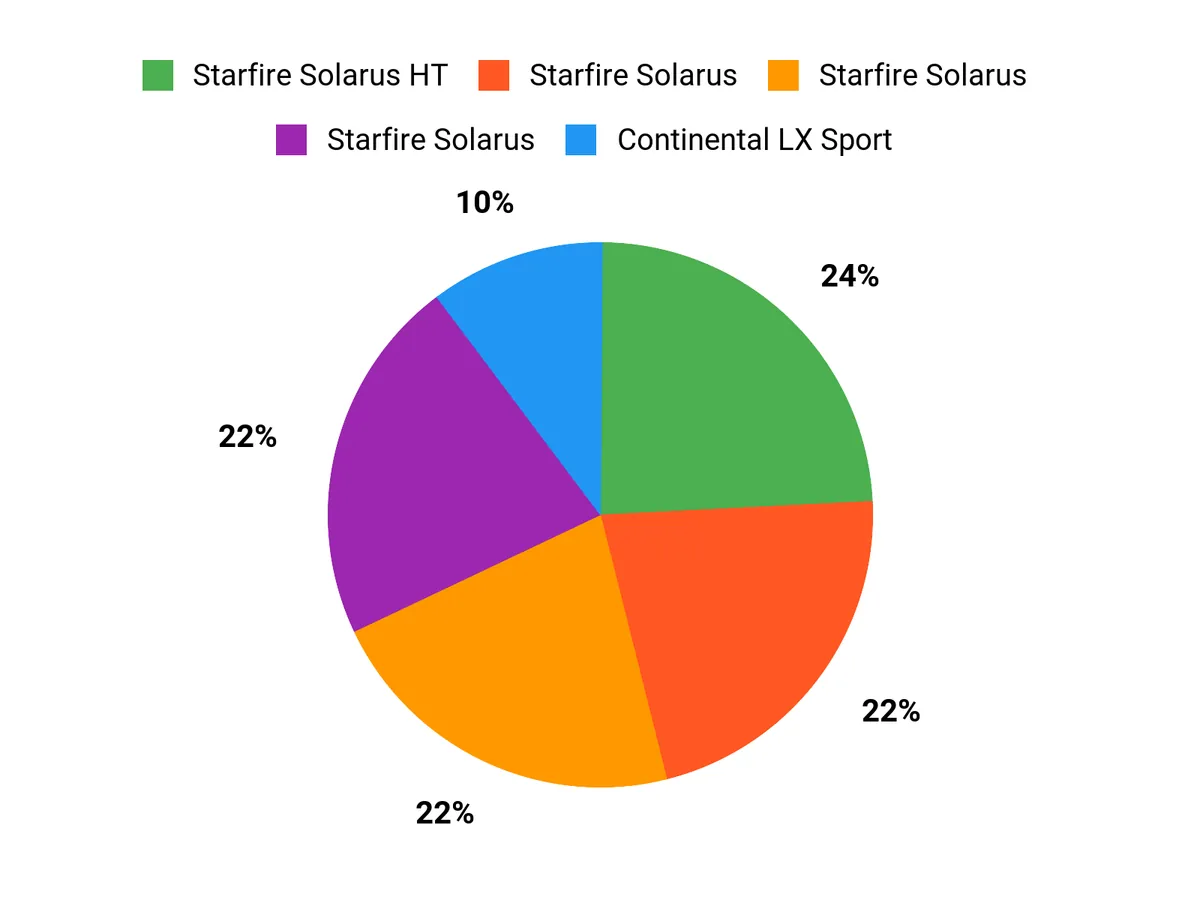 What Drivers Prefer Chart