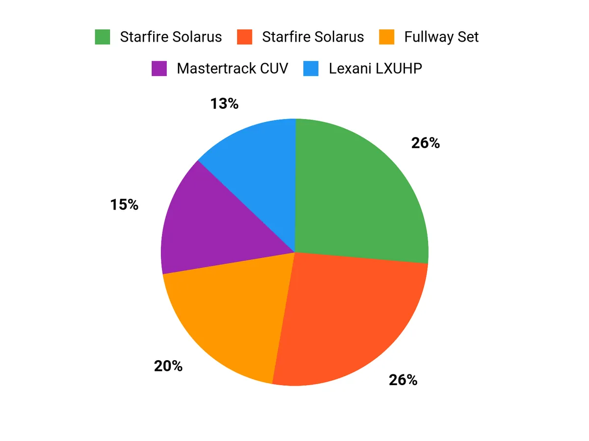 What Drivers Prefer Chart