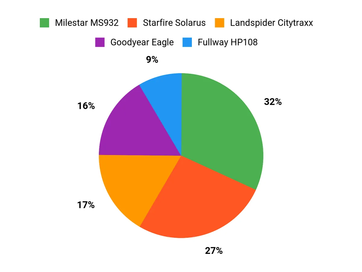 What Drivers Prefer Chart