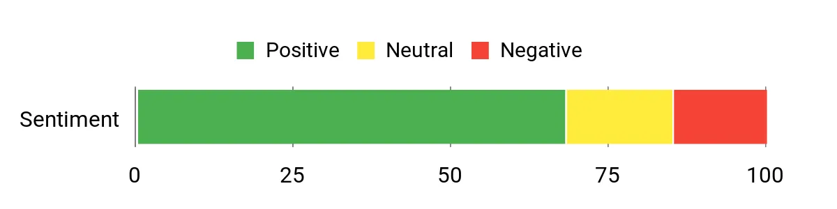 Sentiment Analysis Chart