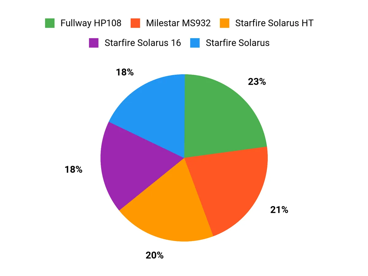 What Drivers Prefer Chart