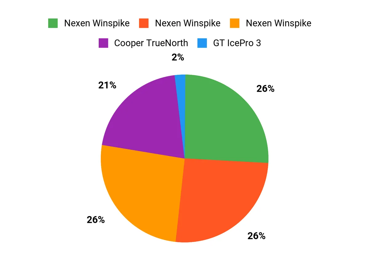 What Drivers Prefer Chart
