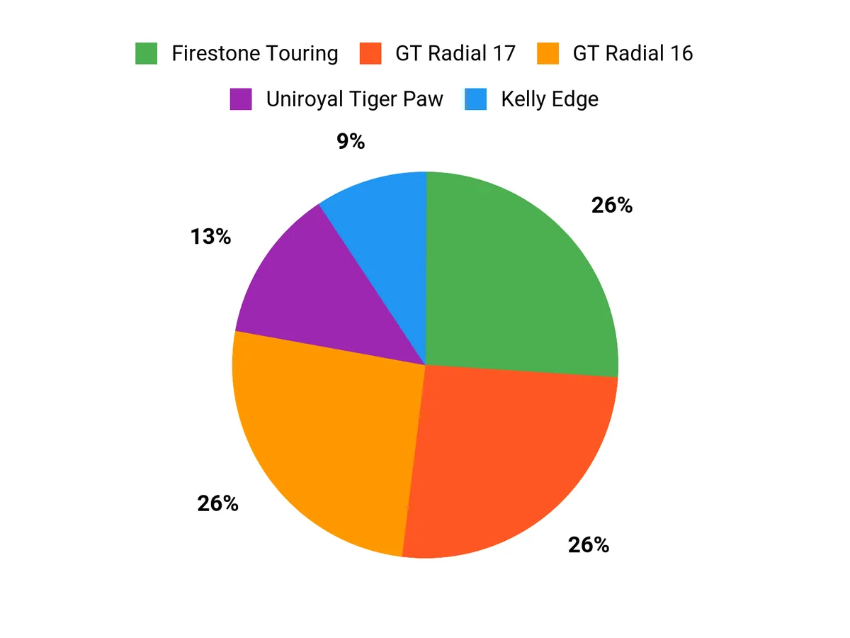 What Drivers Prefer Chart