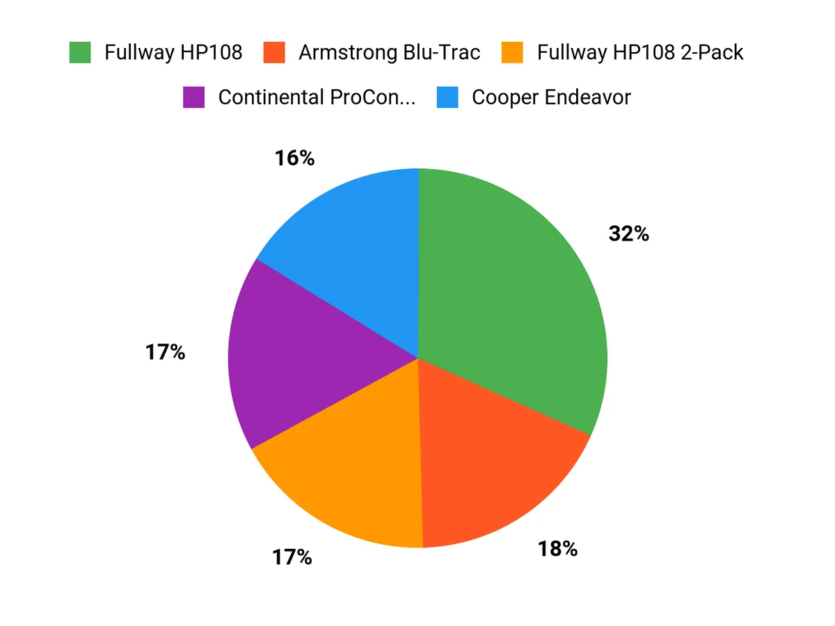 What Drivers Prefer Chart