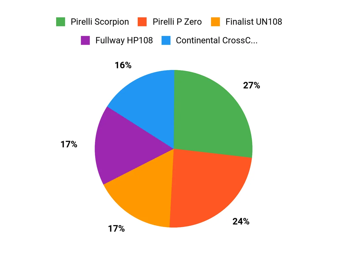 What Drivers Prefer Chart
