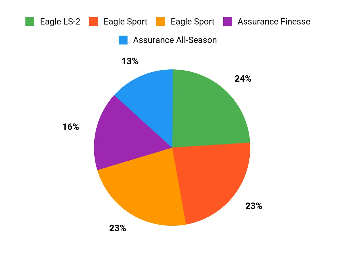 What Drivers Prefer Chart
