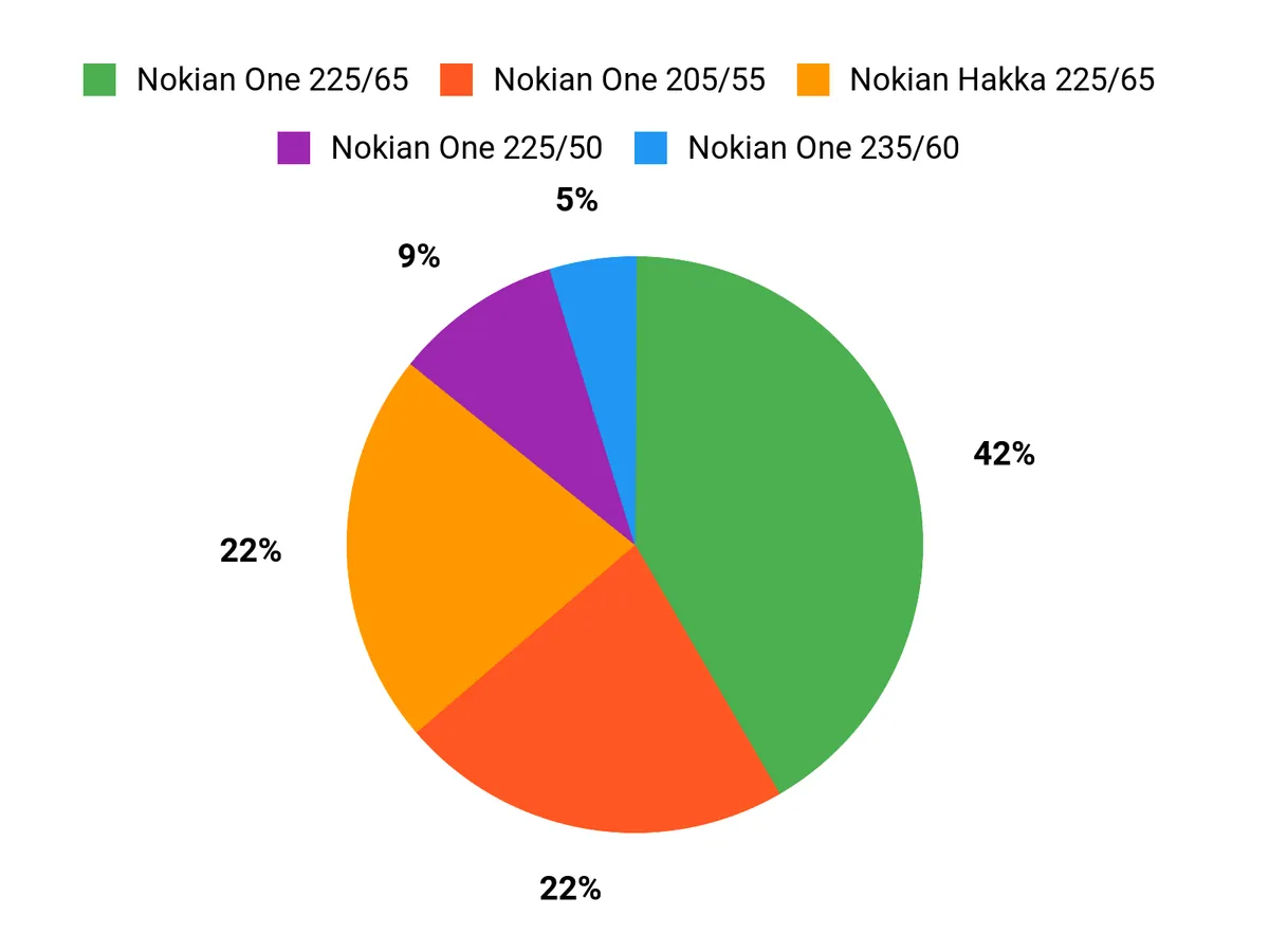 What Drivers Prefer Chart